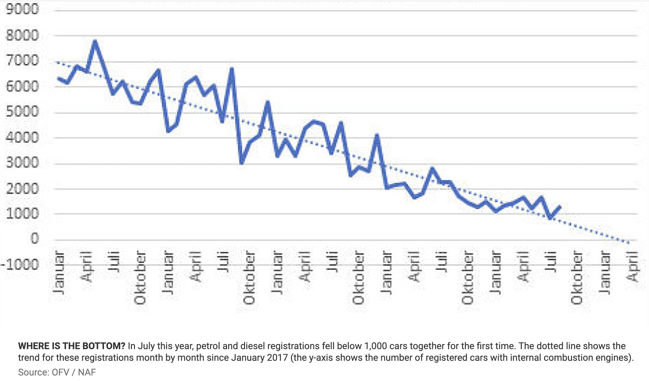 Norway bans gas car sales in 2025, but trends point toward 100 EV