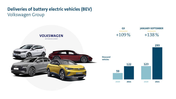 VW doubles EV share