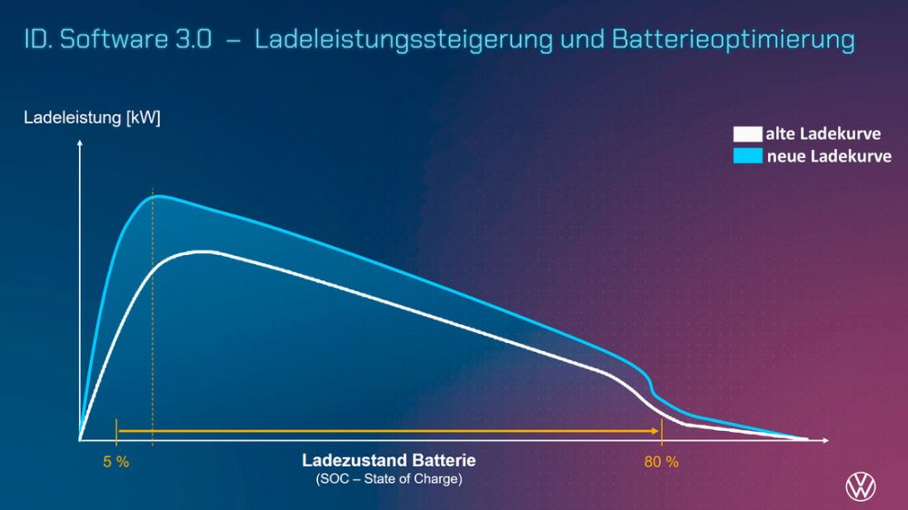 vw id.4 charging curve improved