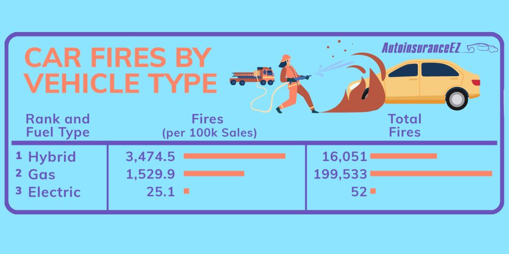 Government data showing gasoline vehicles are up to 100x more prone to car fires