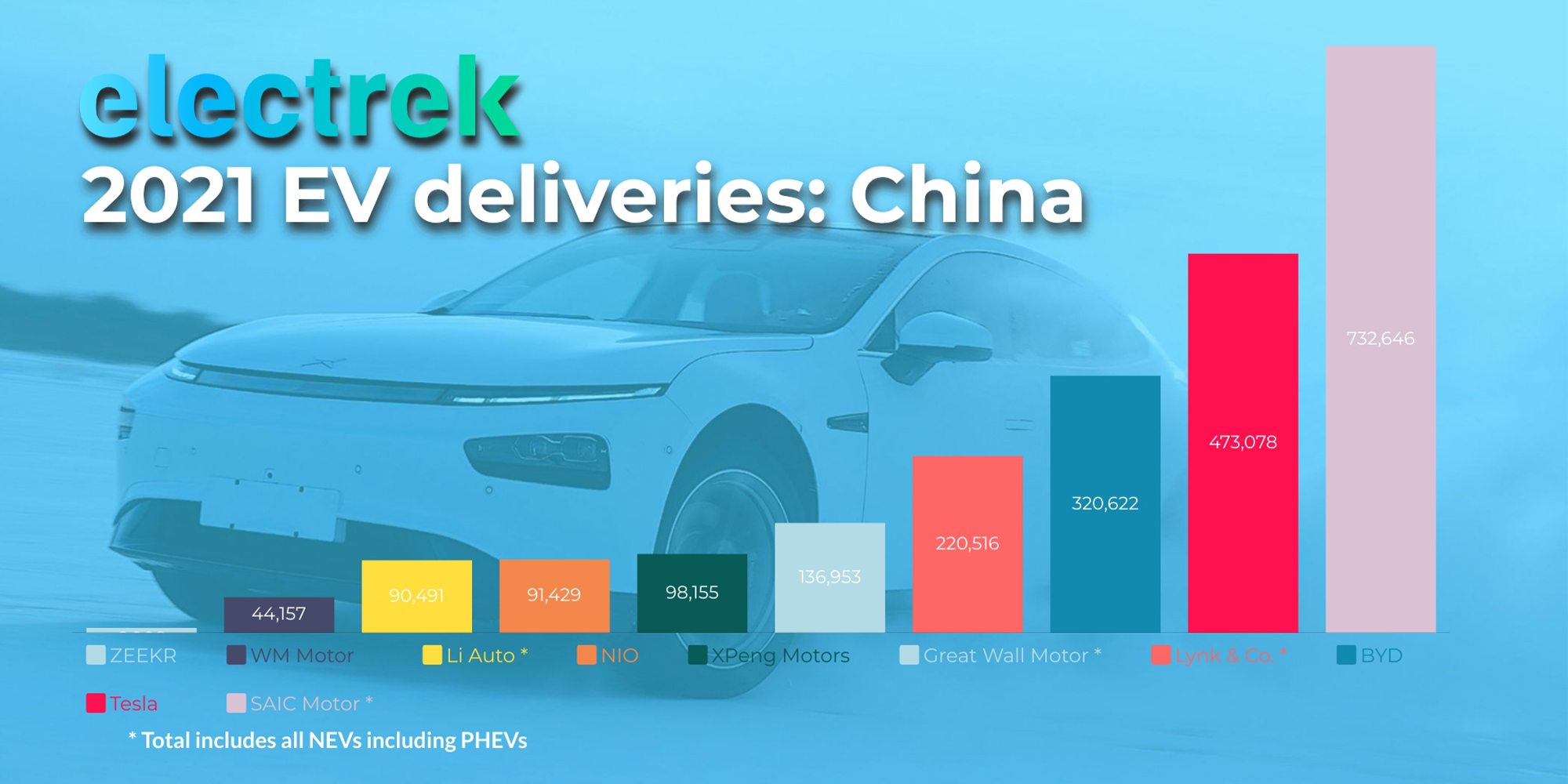 2021 EV deliveries in China by the numbers How some of the market's