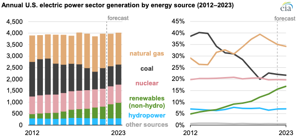 New clean energy is reducing US electricity generation from natural gas, coal