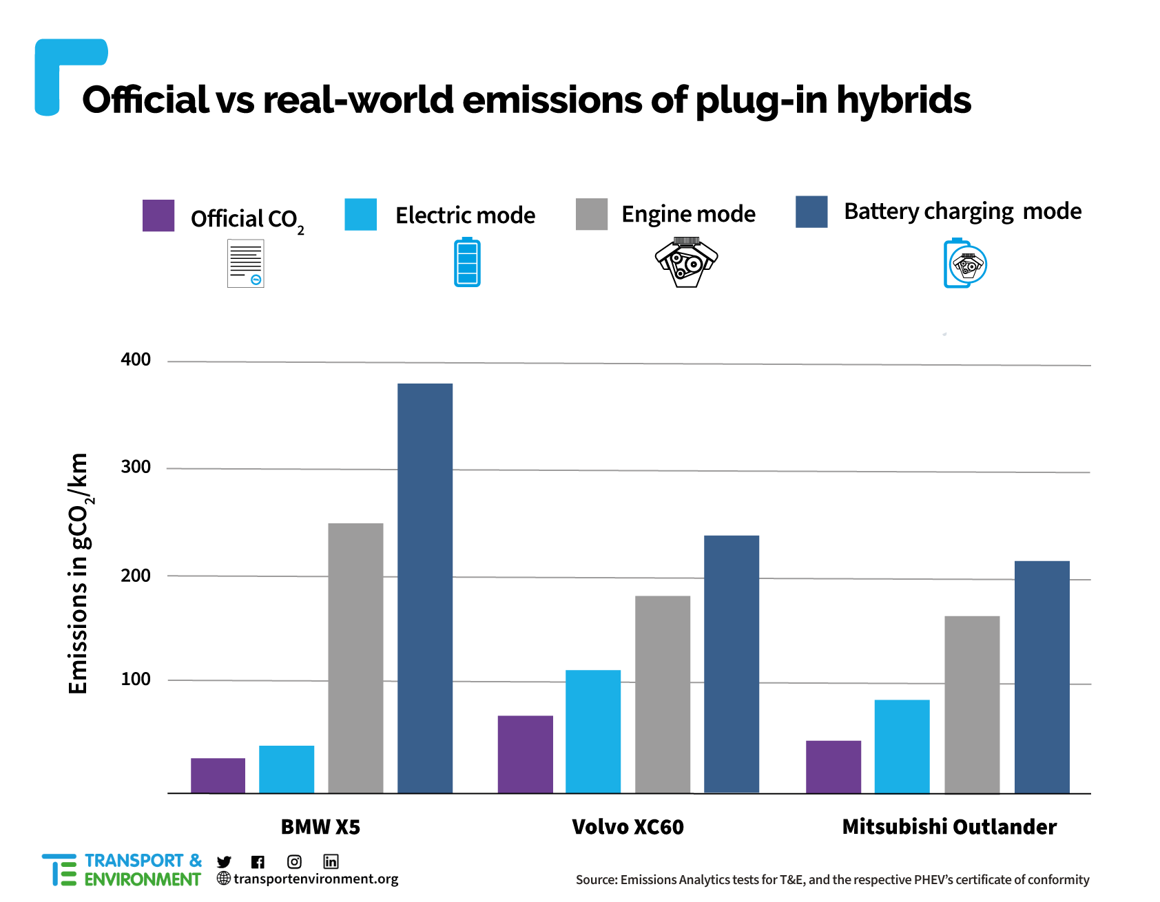 Real PHEV CO2 emissions final