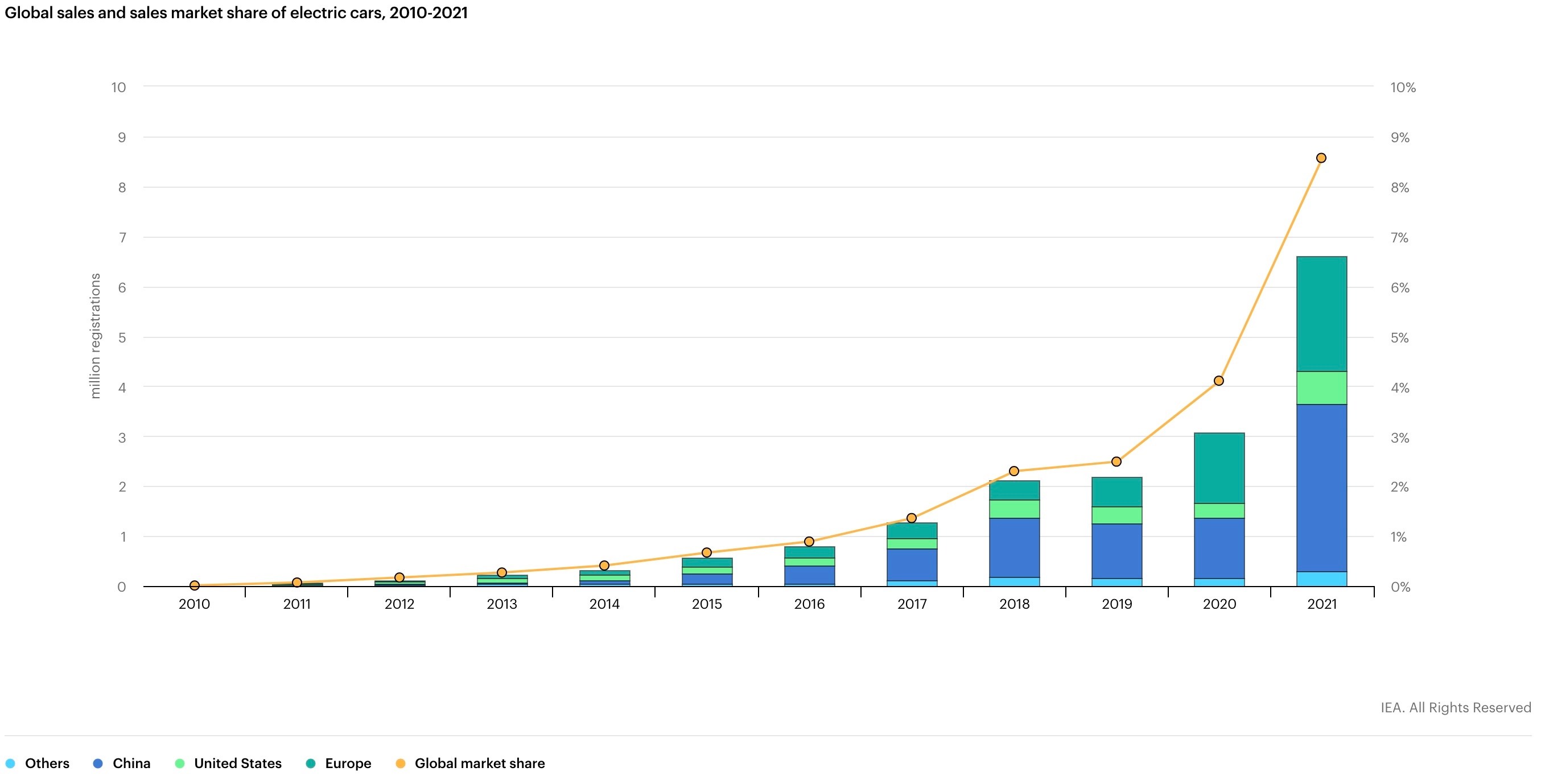 Global market share of electric cars more than doubled in 2021 as the ...