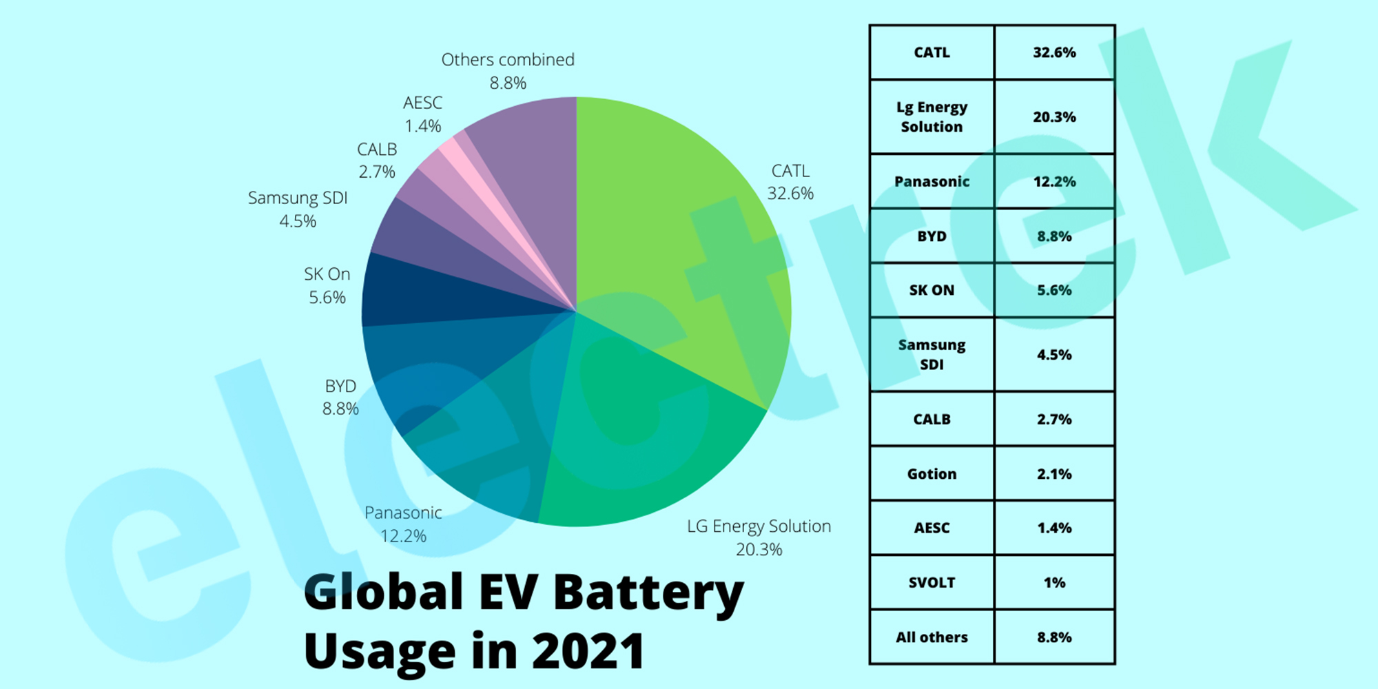 CATL continues reign as the world's largest EV battery manufacturer for