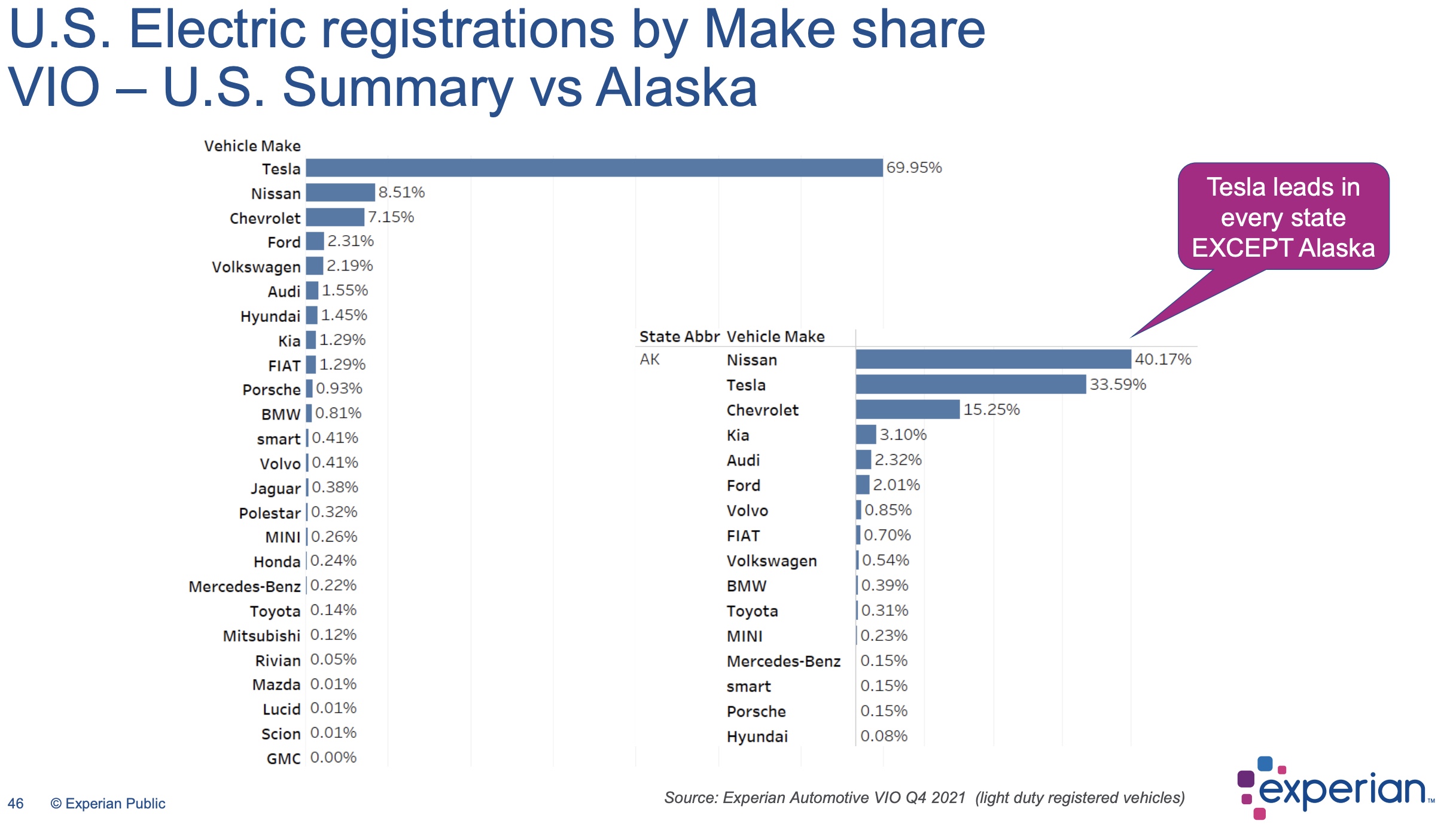 Tesla still dominates US electric car market and it s not even