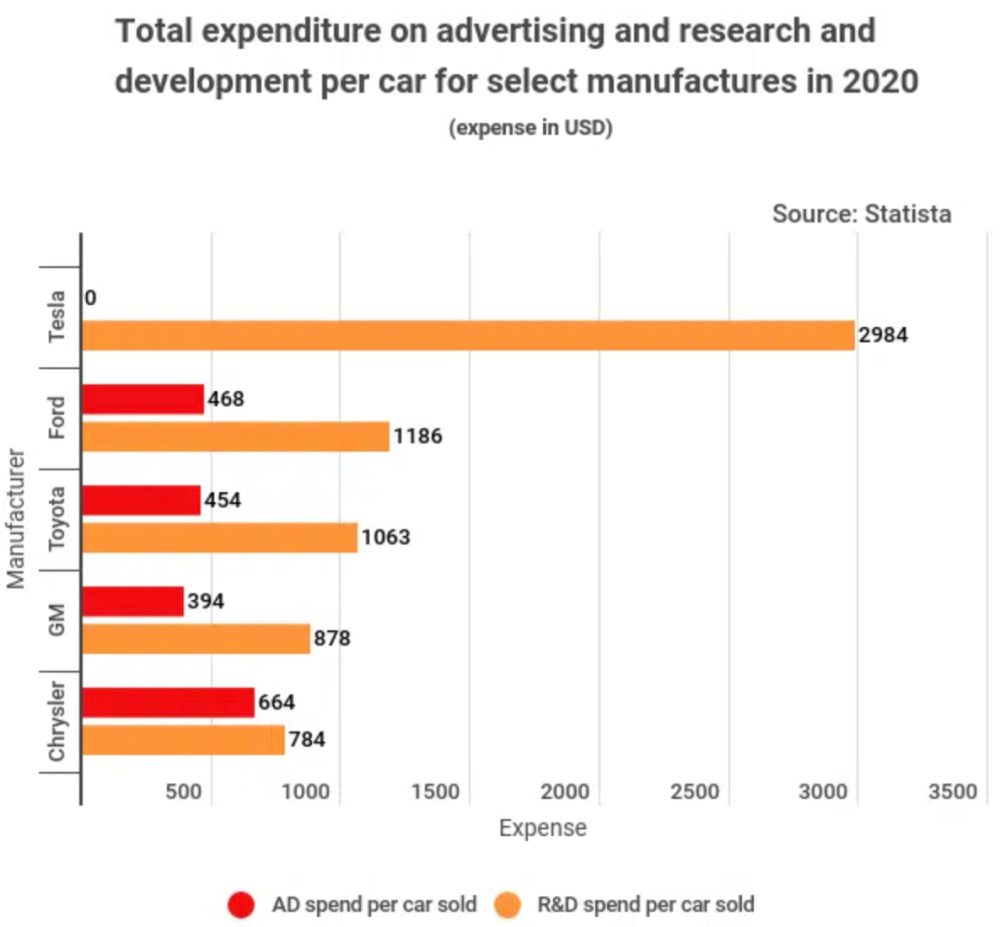 Total expenditure on advertising and research and development per car for select manufacturers in 2020