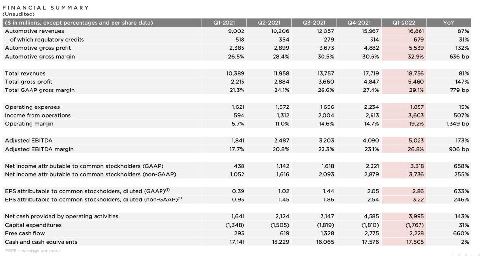 Tesla (TSLA) releases Q1 2022 results beats both revenue and profit