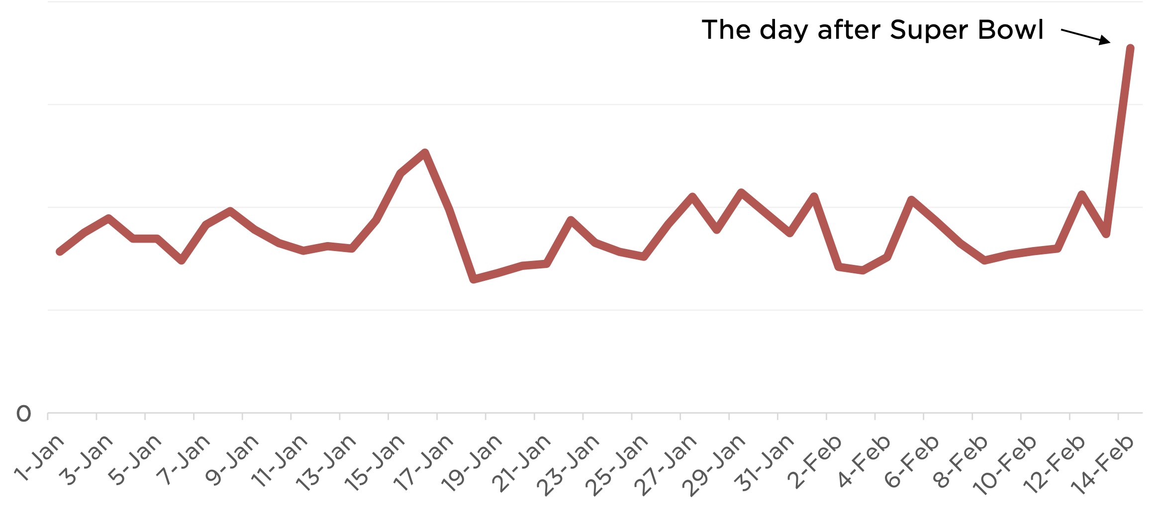 Tesla (TSLA) confirms its order rate surged after the Super Bowl | Electrek