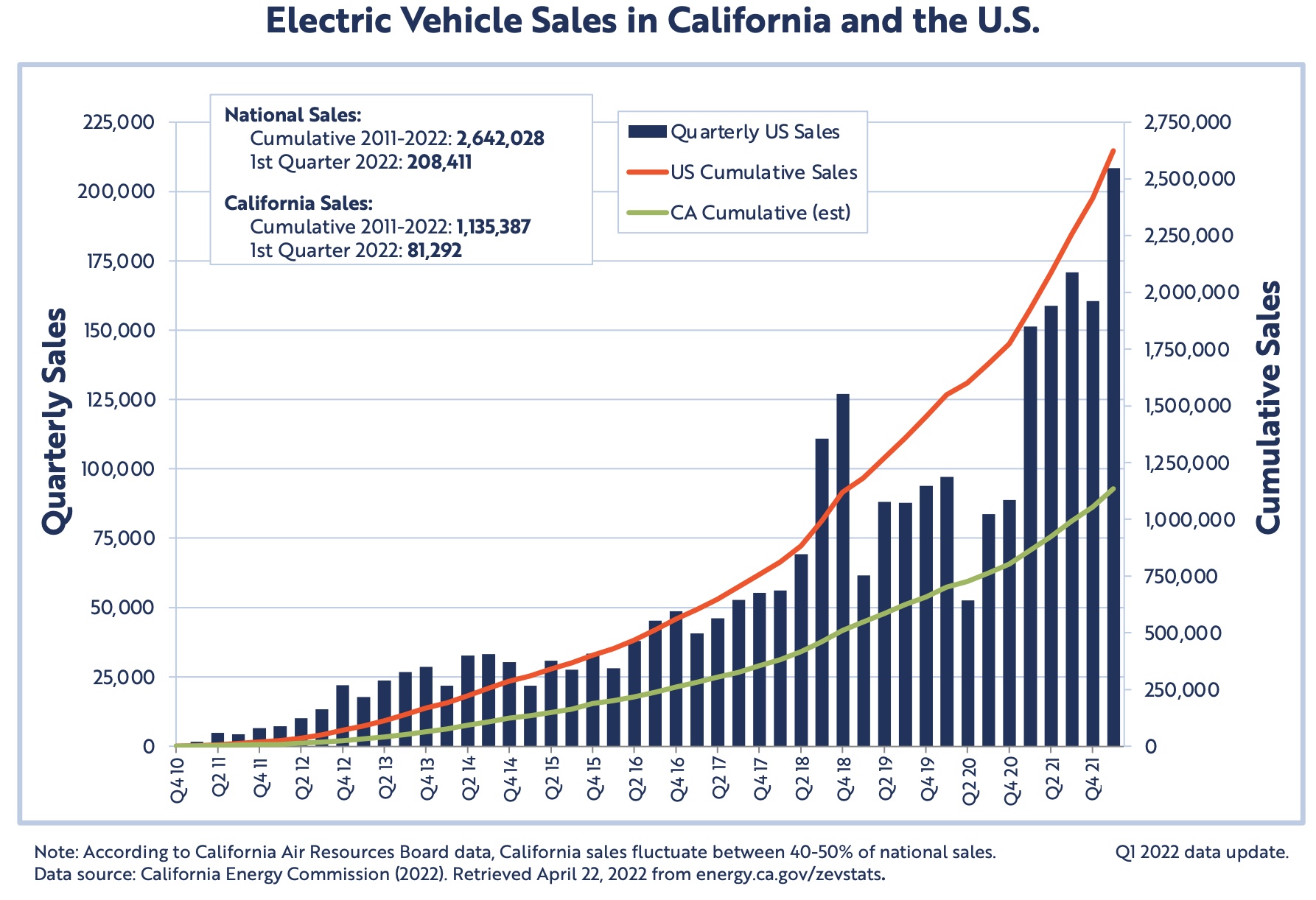 US electric car sales jumped to an impressive record high last quarter