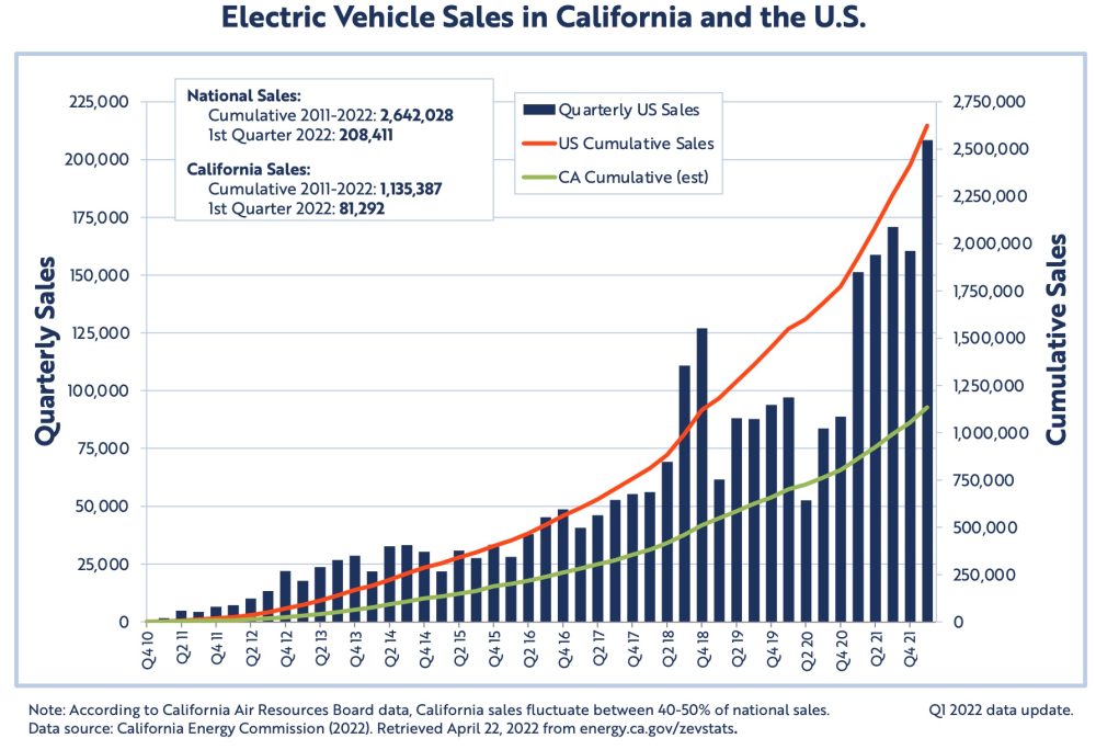 Electric Vehicle sales in California and the US