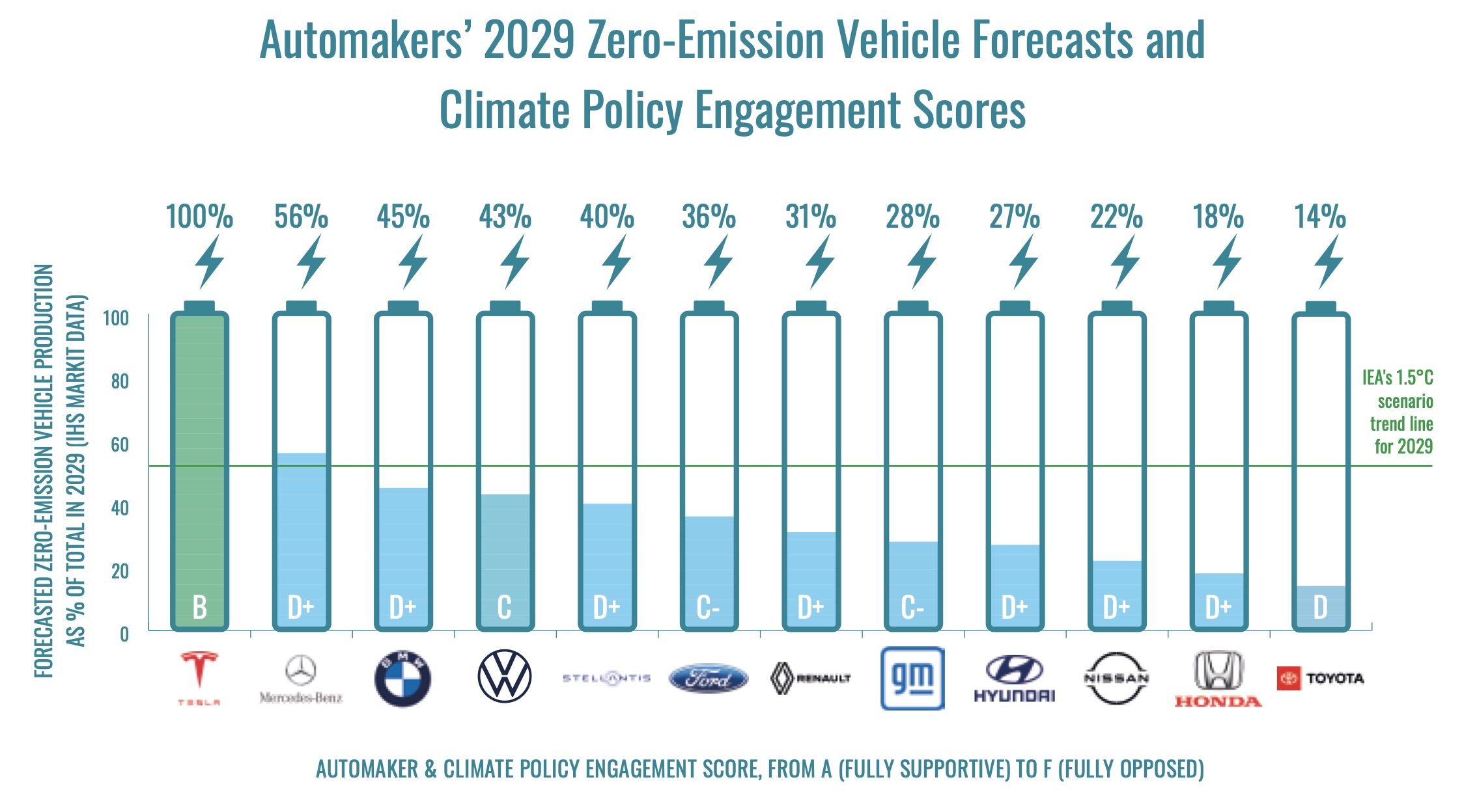 Automakers Lobbying Toward Climate Catastrophe, Production Goals Won't Meet