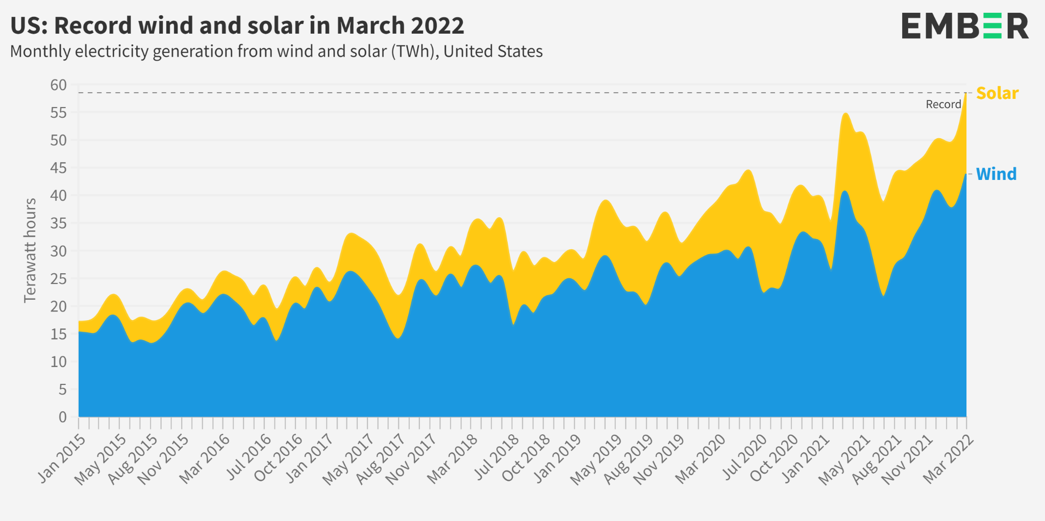 US hits a record 20% of electricity from wind and solar in April | Electrek