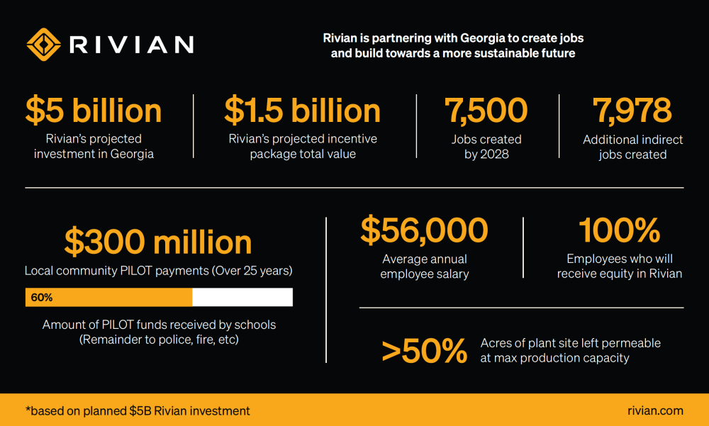 Rivian obtiene 1.500 millones de dólares en incentivos para su próxima planta de vehículos eléctricos en Georgia