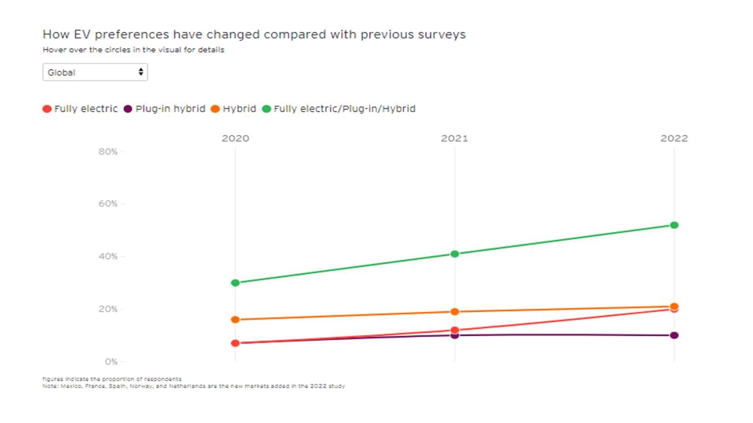 In a global tipping point 52 of car buyers now want to purchase