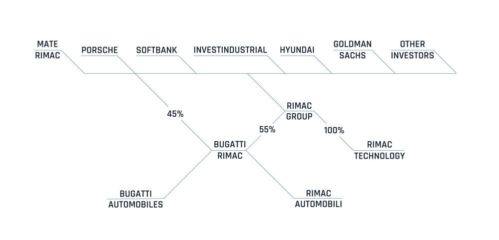 Here’s what the structure looks like with the new investors