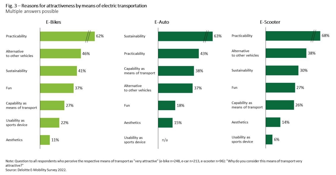 Study finds electric bikes are most popular attractive electric