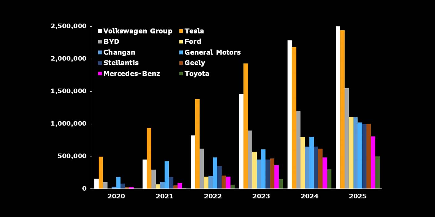 Volkswagen Electric sales will pass Tesla by 2024