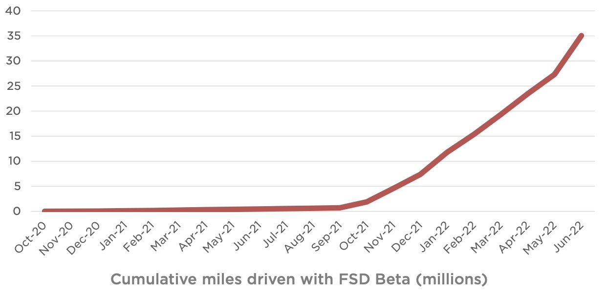 Tesla-FSD-Beta-miles-driven.jpg