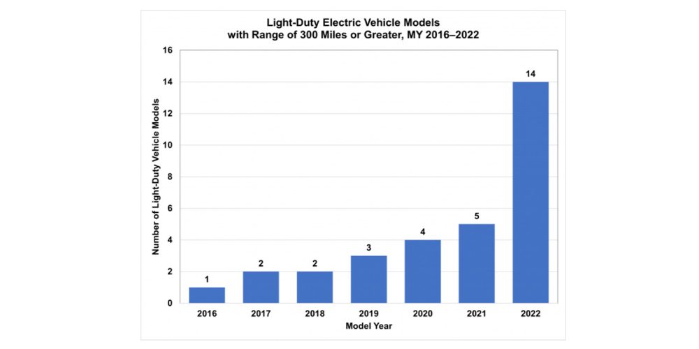 All the Electric Cars With 300 Miles Or More of Range In 2023