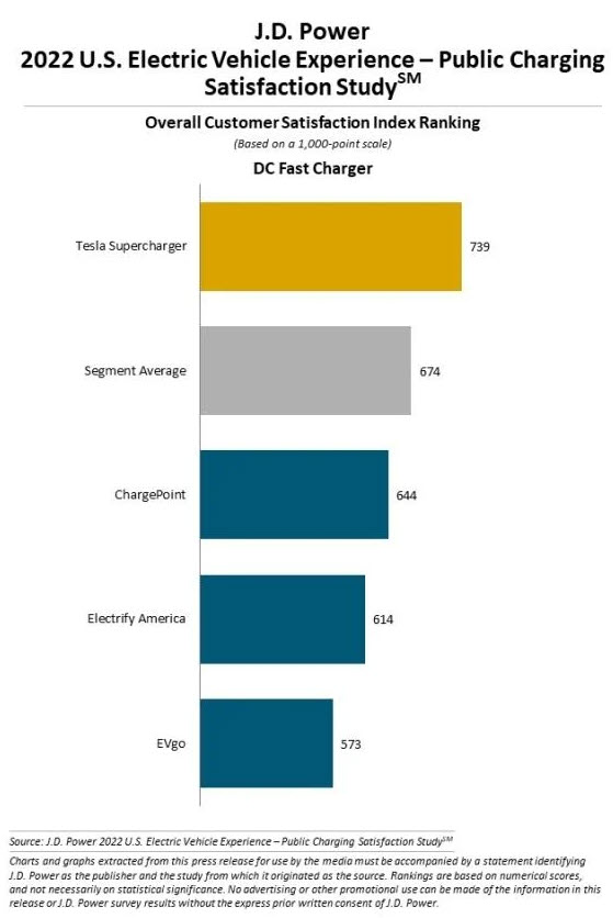 Tesla dominates charging experience satisfaction, and that's a problem ...