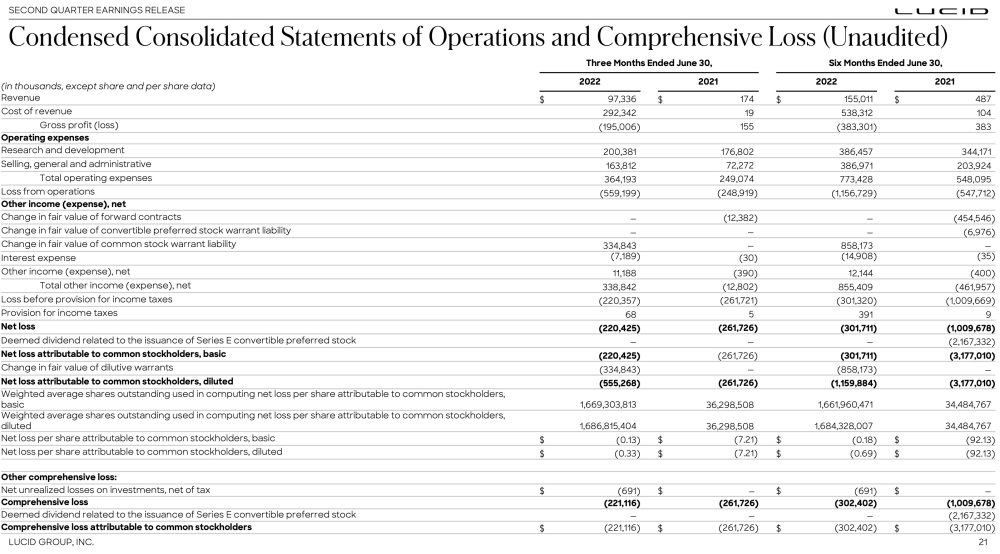 Lucid (LCID) colapsa cuando recorta el pronóstico de producción para 2022 y quema $ 800 millones