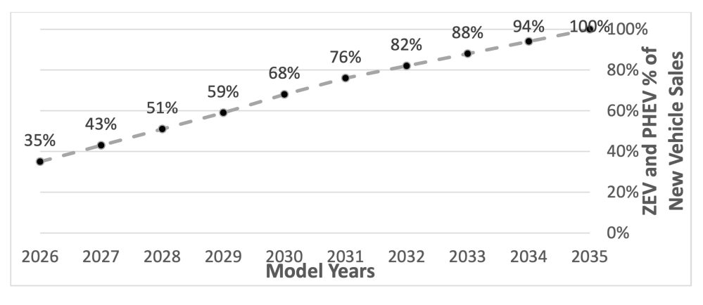 california gas car ban interim timeline