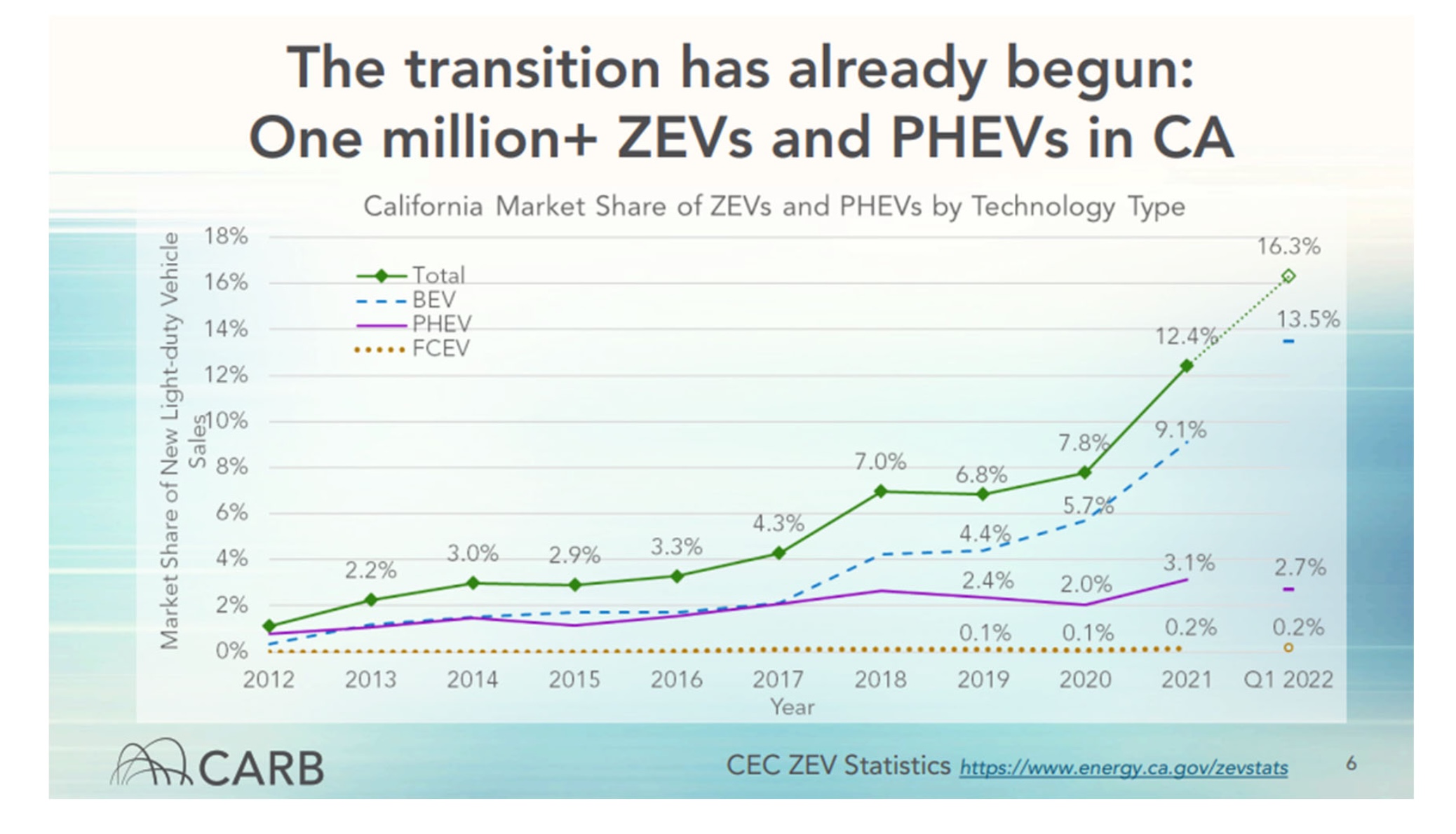 California's 2035 gas car ban finalized why it's huge, even if we