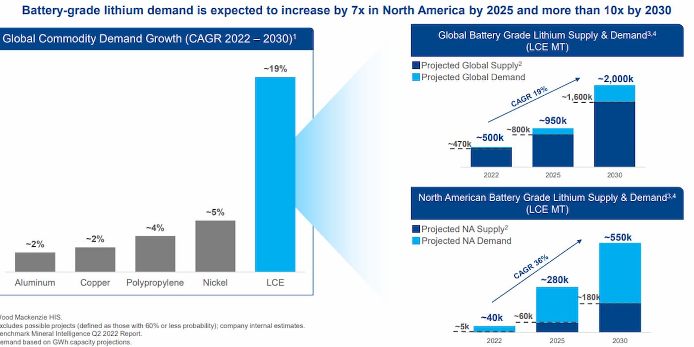 Compass Minerals using lithium extraction with minimal impact