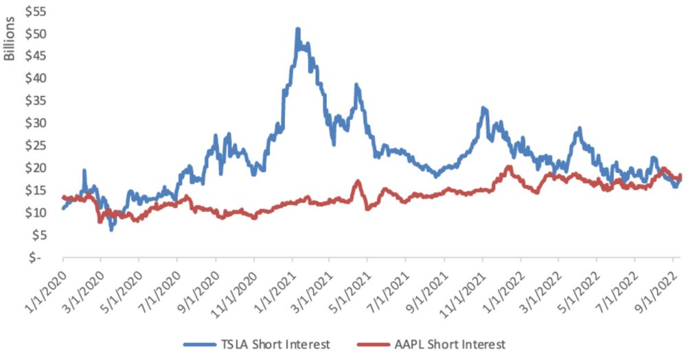 Tesla shorts: (TSLA) loses 'most shorted stock' Apple