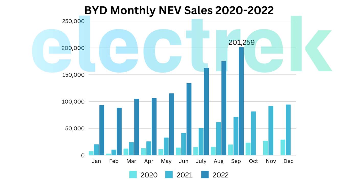 BYD sold 161 more EVs in China than same time last year