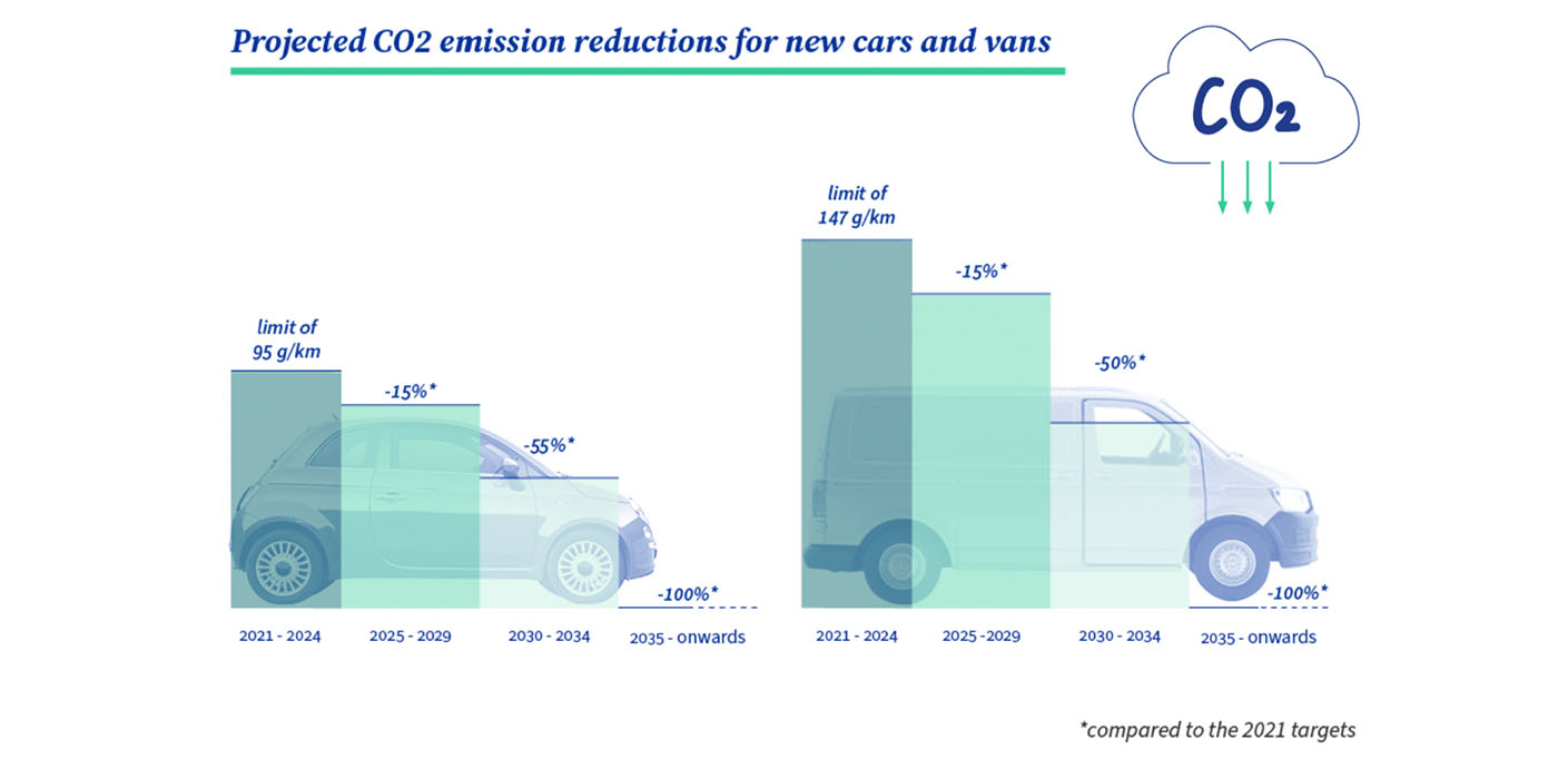 EU officially bans new combustion vehicles from 2035 onward