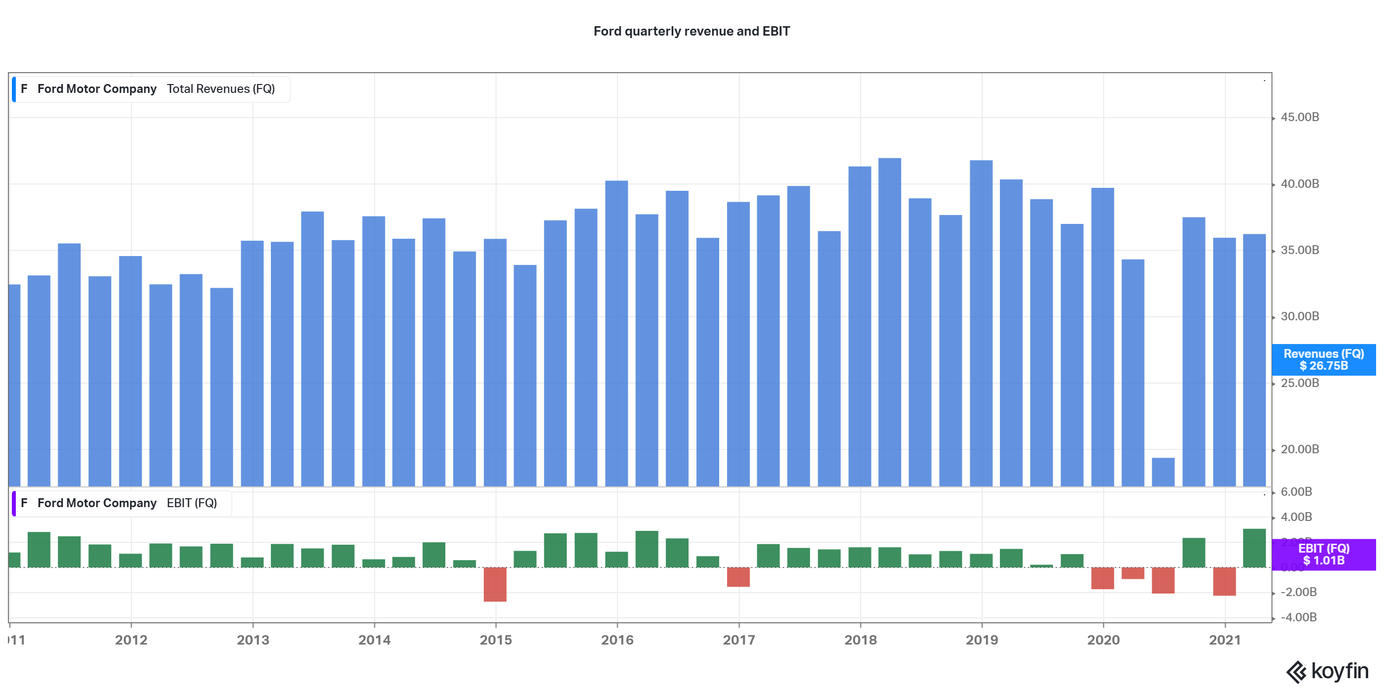 Ford (F) Q3 2022 earnings preview