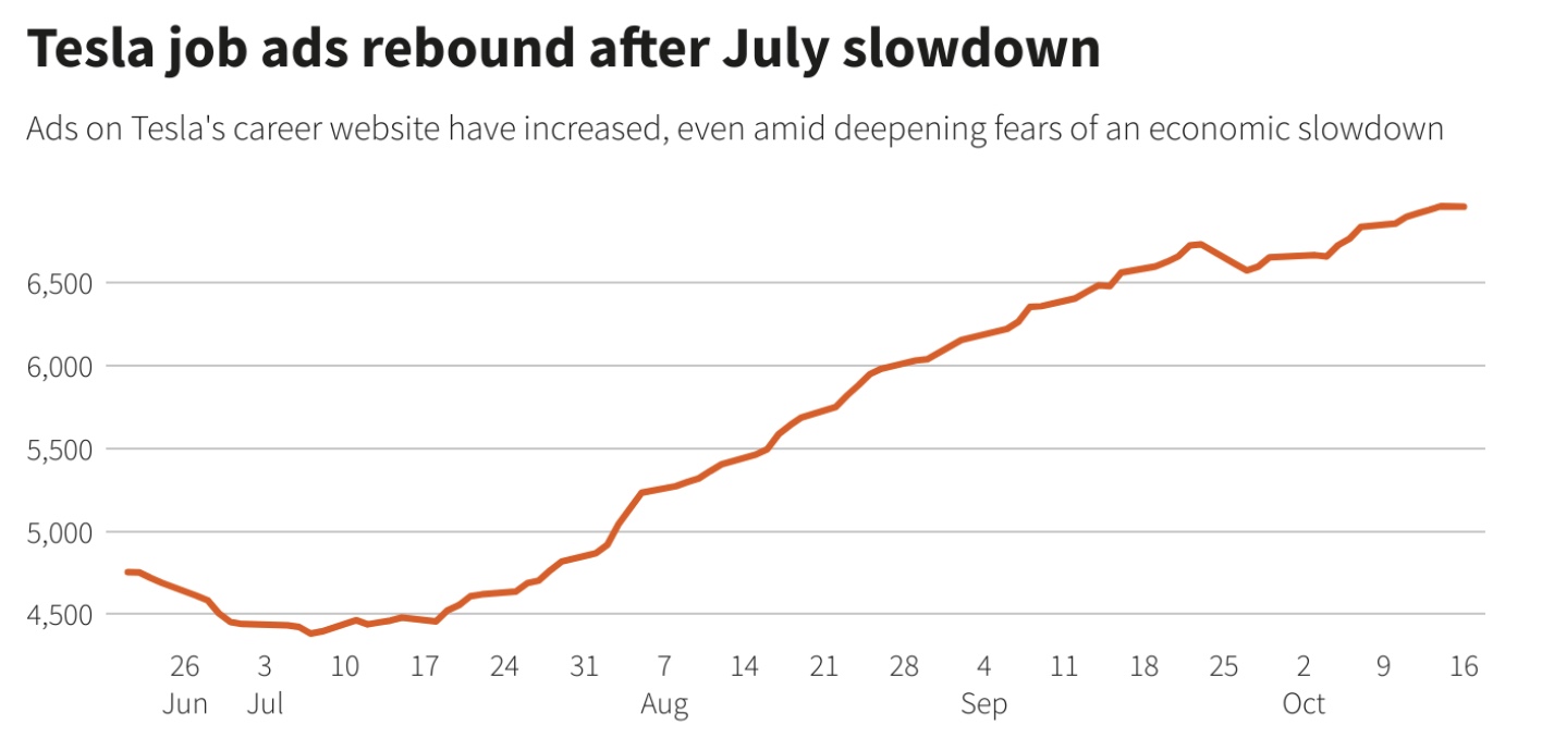 Tesla's Hiring Rebounds Following Round Of Layoffs | Electrek