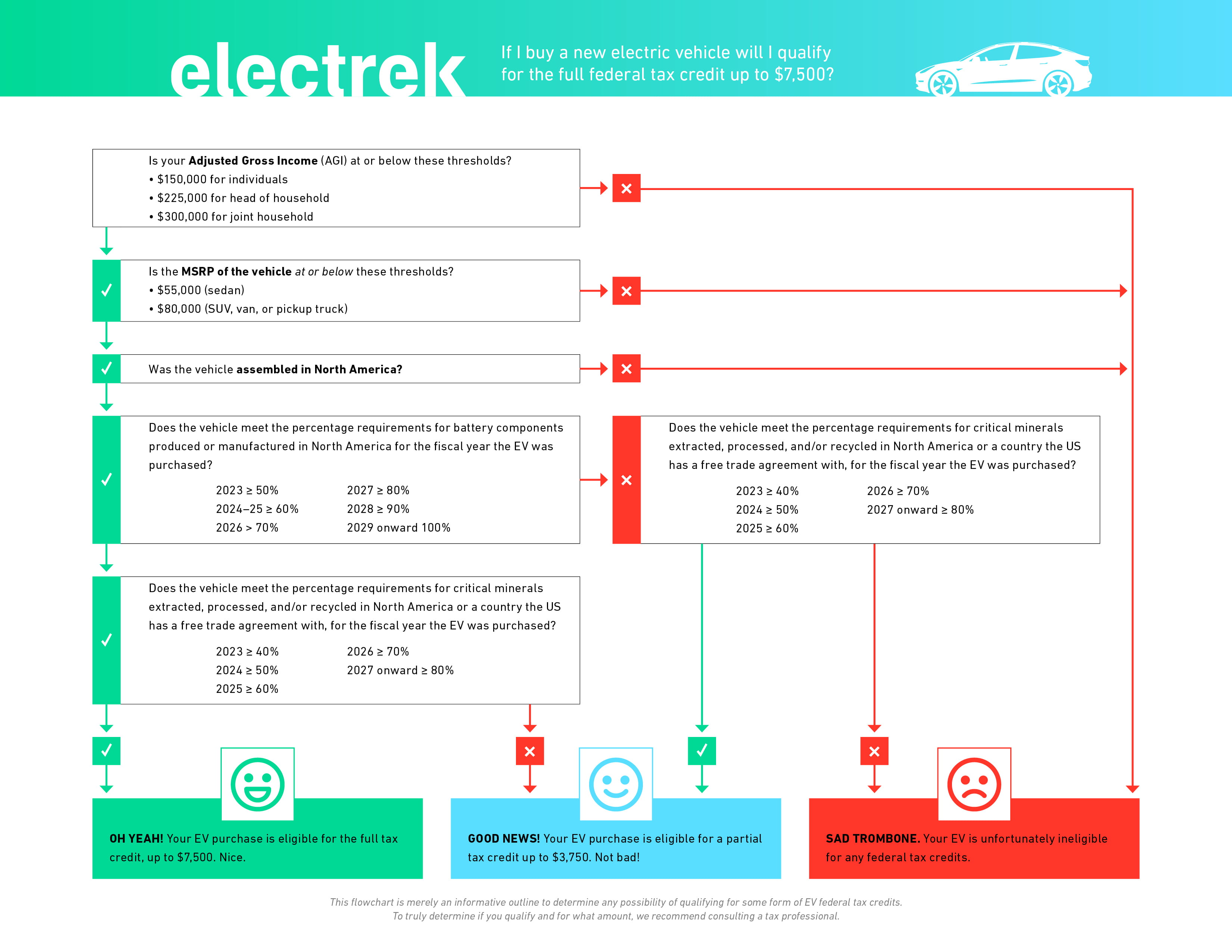 Everything you need to know about the IRS’s new EV tax credit guidance