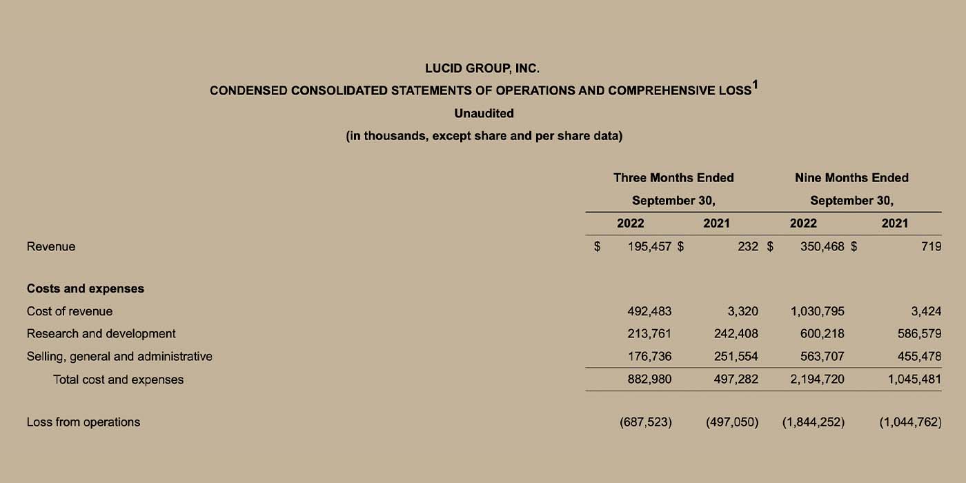 Lucid Q3 2022 results 195.5M revenue, Gravity SUV reservations