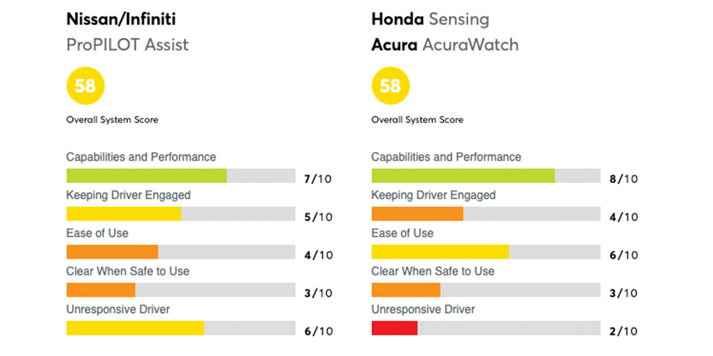 Ford ousts GM in driver assistance rankings, Tesla falls to 7th