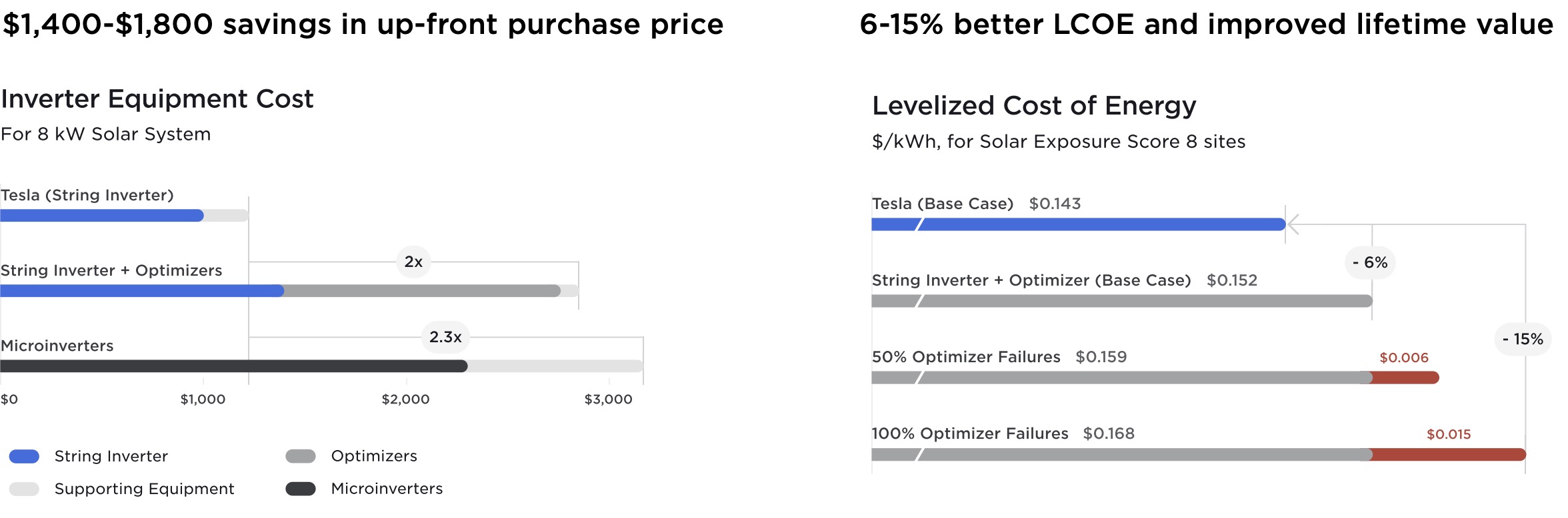 Tesla deals inverter cost