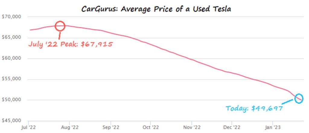 tesla-tsla-used-car-prices-are-down-18-000-bringing-a-new-level-of