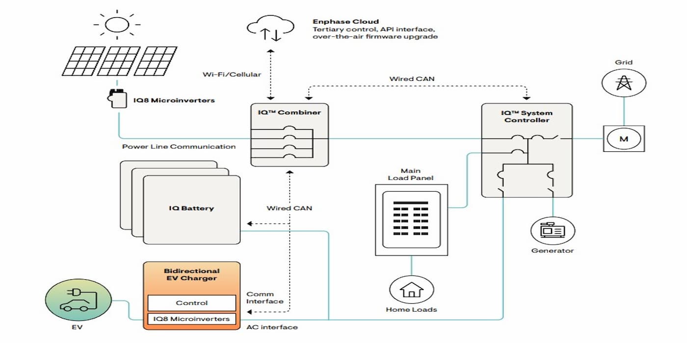 Enphase (ENPH) Introduces Bi-directional EV Charging