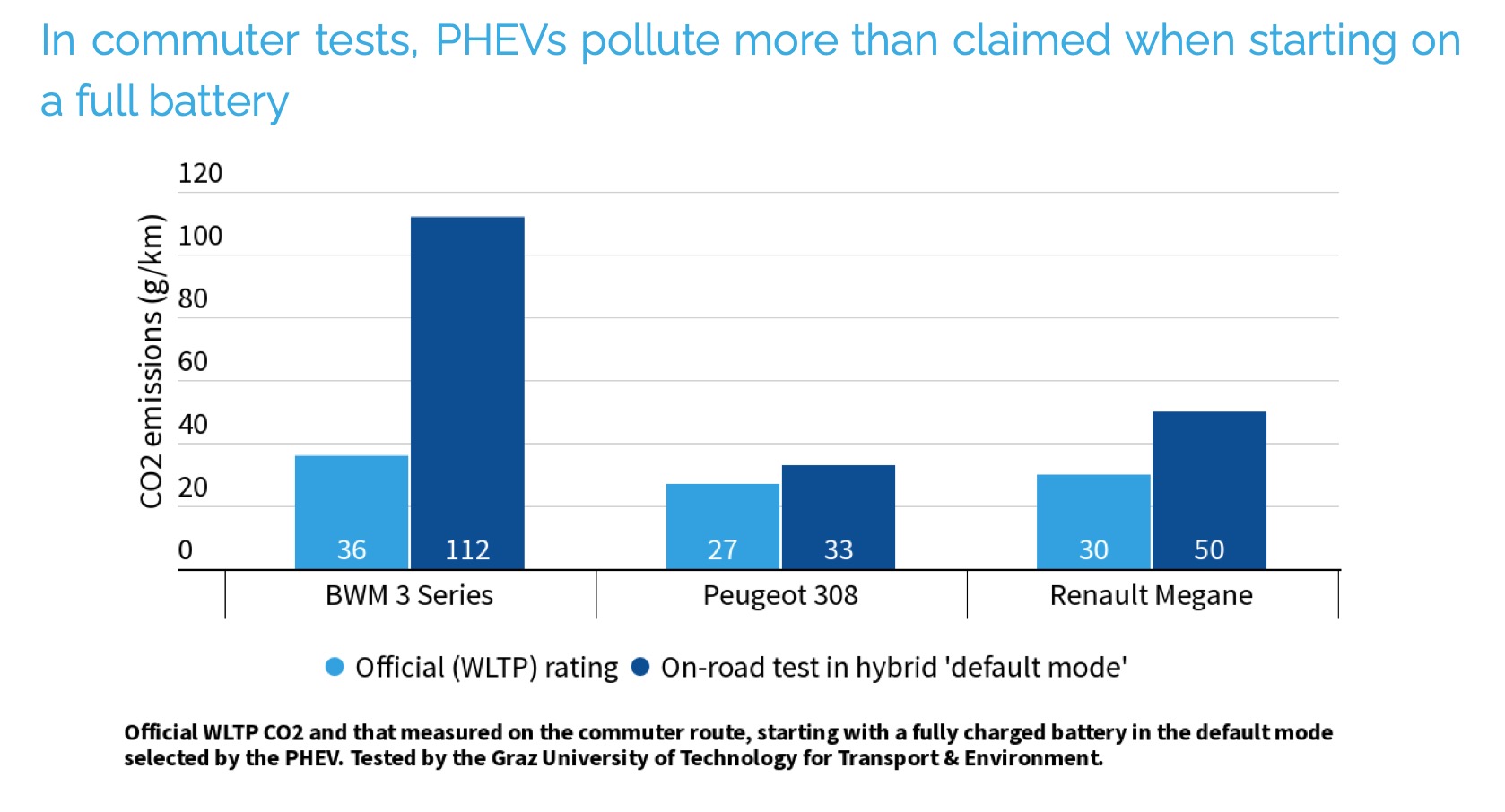 Another study shows plug-in hybrids are dirtier than we thought