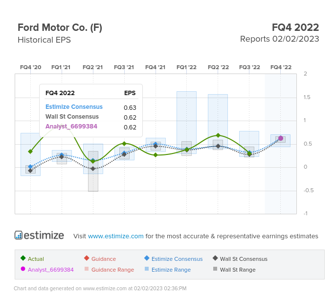 estimize-Ford-2022-earnings
