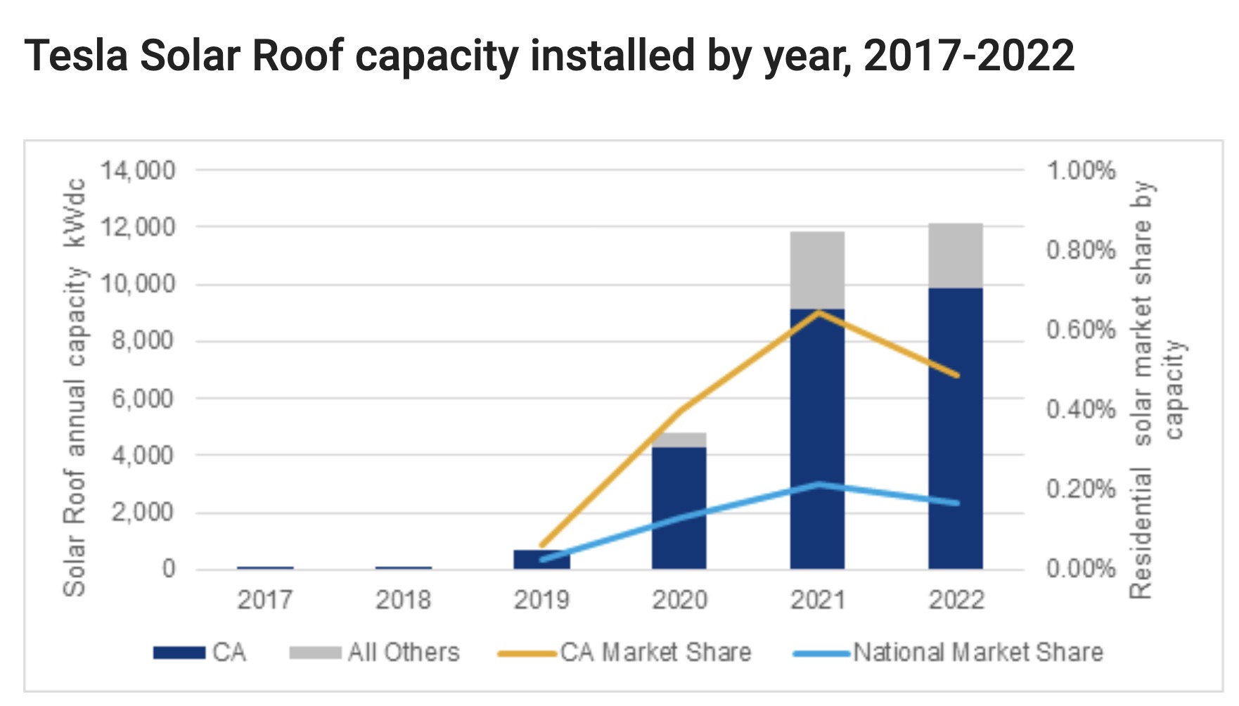 Tesla roof store sales