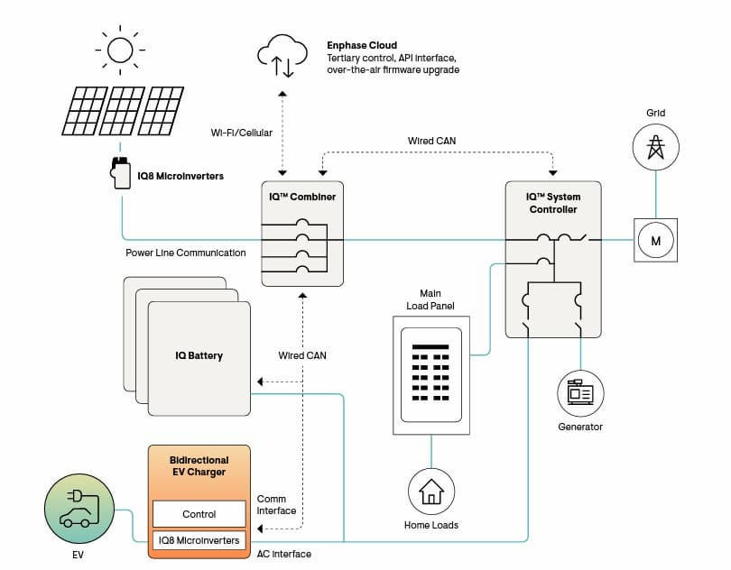 Enphase To Begin US Manufacturing As Solar Demand Climbs