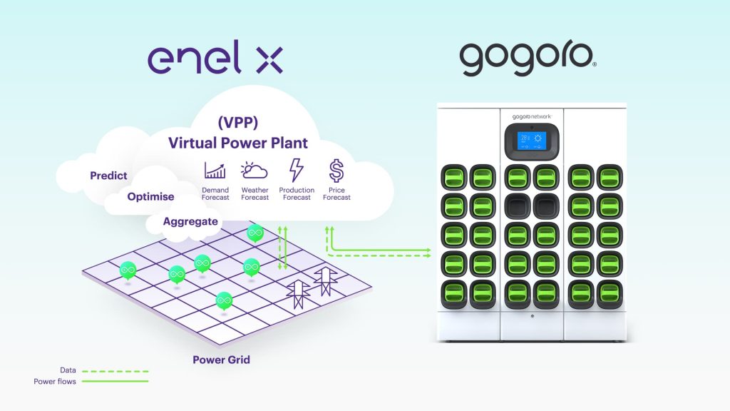gogoro enel x virtual power plant