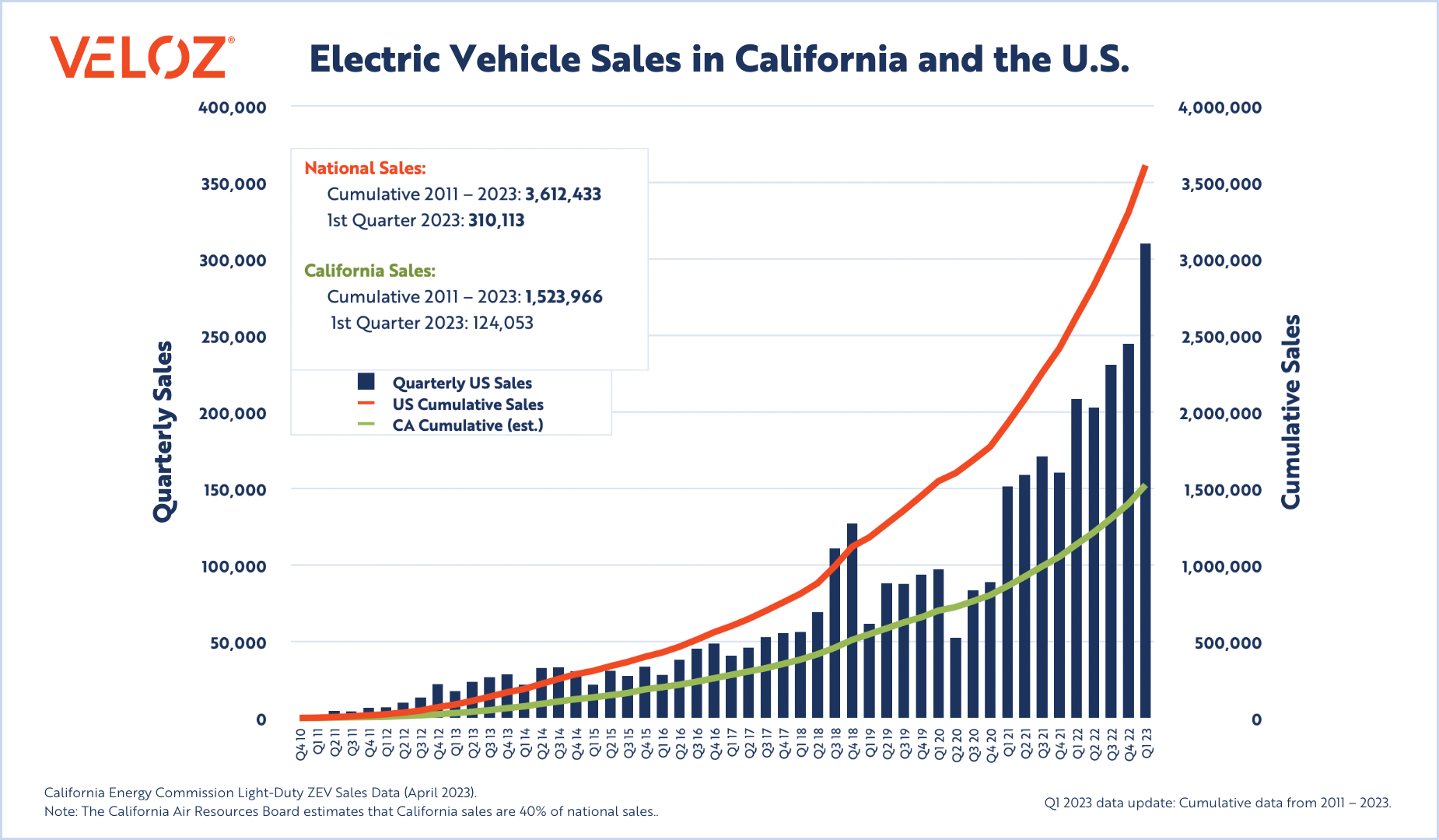 CA Hits EV Target Ahead Of Schedule. It's Not The First Place To Do So ...