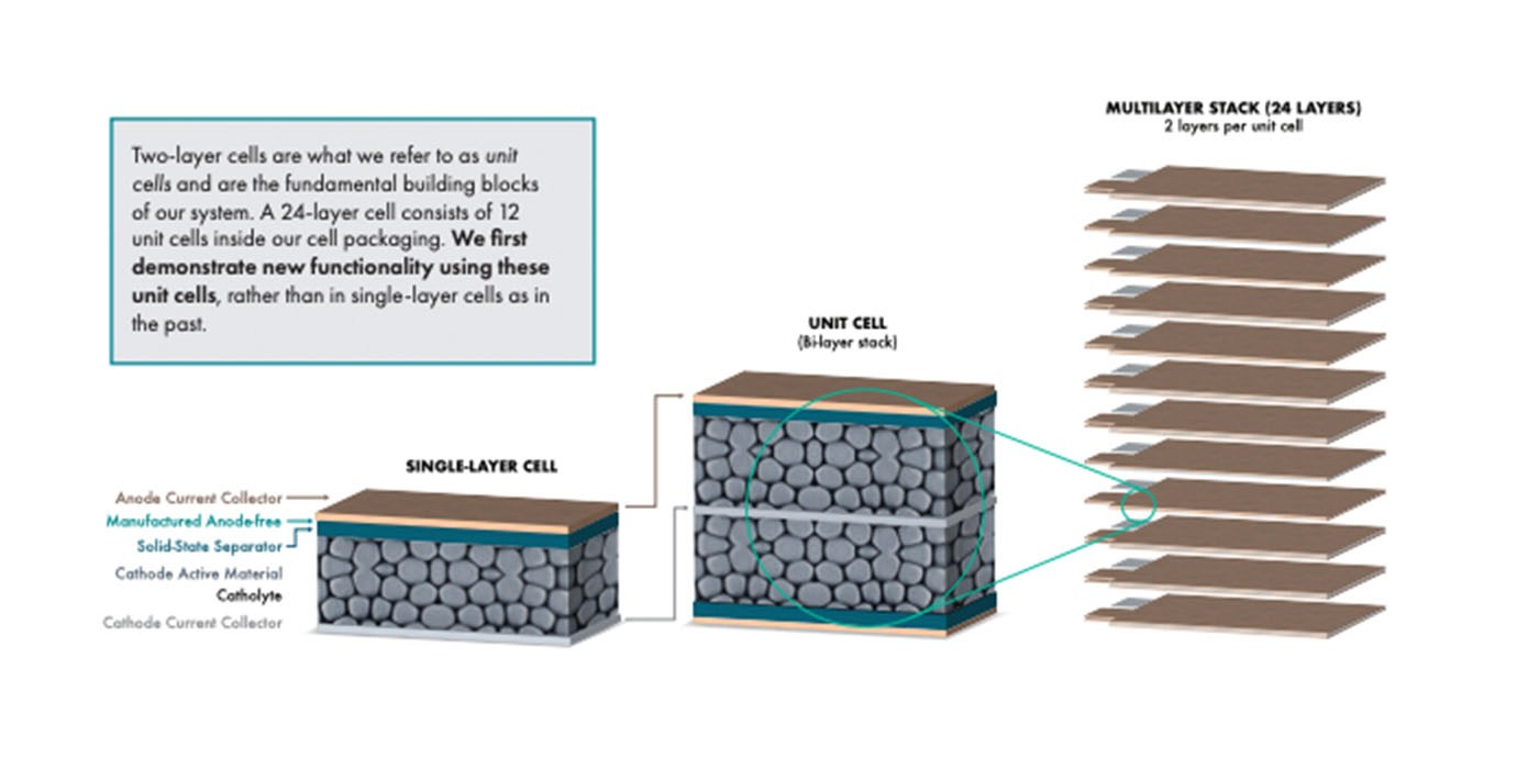 Quantumscape Q1 2023: 5 Ah solid-state cell will be first product