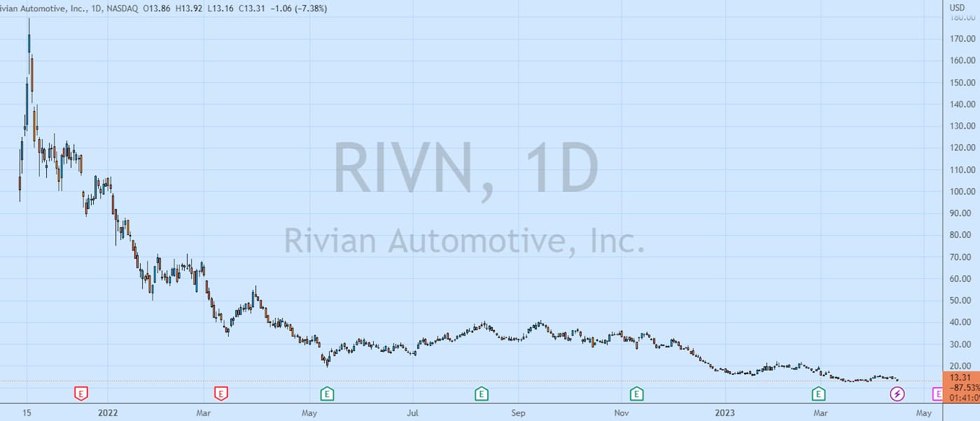 Rivian (RIVN) Stock Tumbles After Bullish Analyst Cuts Price Target