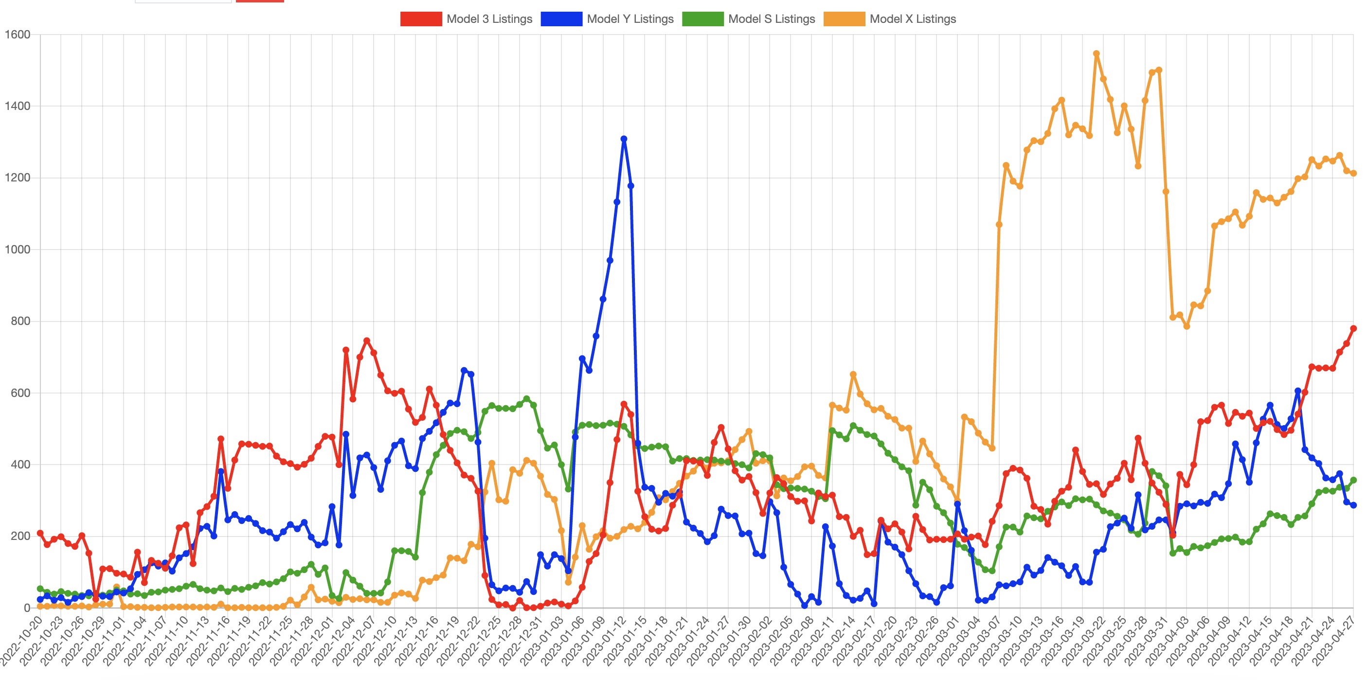 Tesla TSLA inventory reaches new high pointing to price cuts