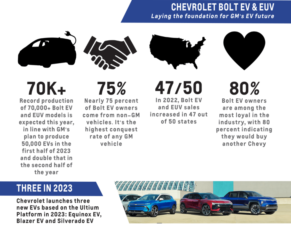 GM plans to lead legacy OEMs in 2023 with 7 Ultium-based EVs